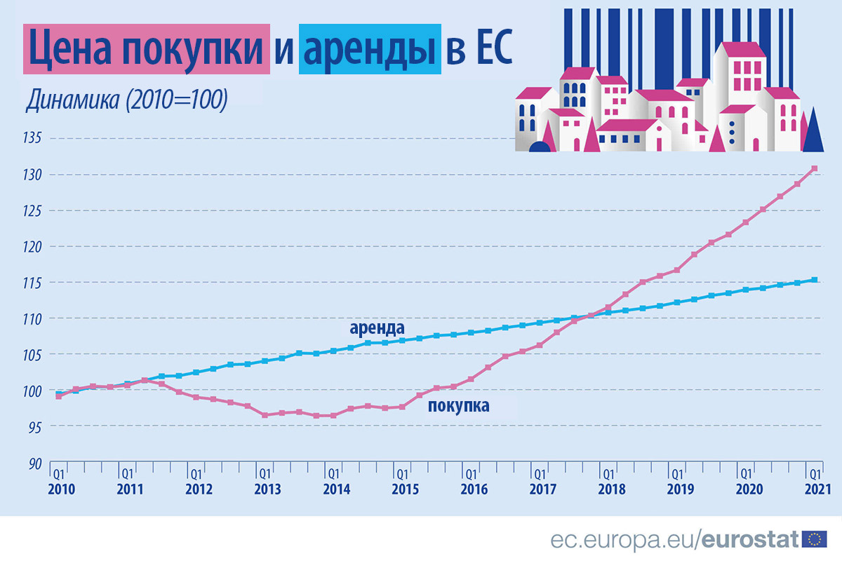 Как изменились цены на недвижимость в Европе за 10 лет. В Венгрии выросли вдвое!